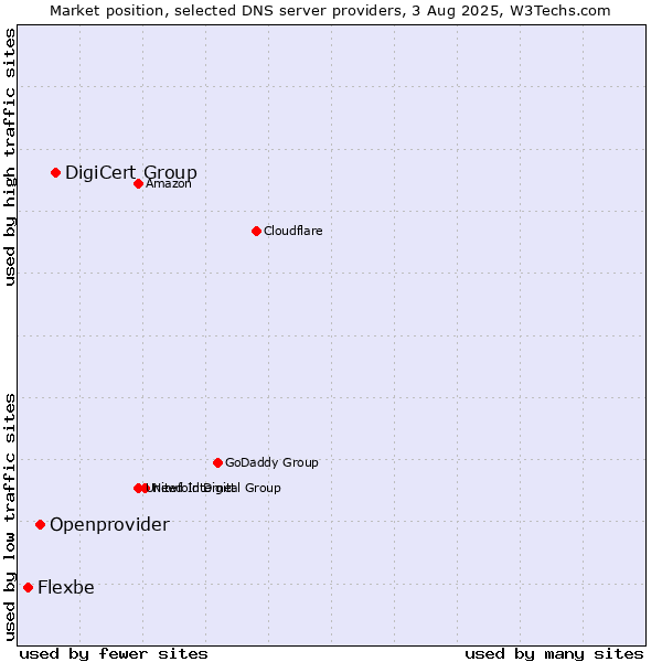 Market position of DigiCert Group vs. Openprovider vs. Flexbe