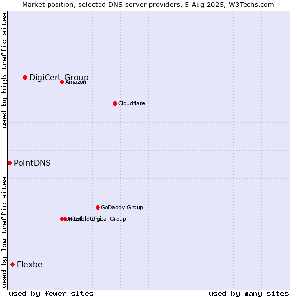 Market position of DigiCert Group vs. Flexbe vs. PointDNS