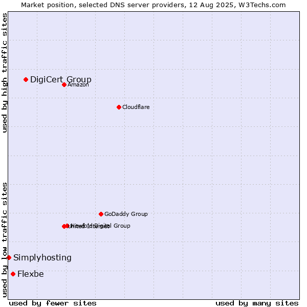 Market position of DigiCert Group vs. Flexbe vs. Simplyhosting