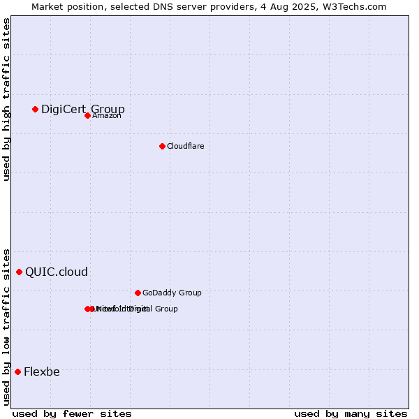 Market position of DigiCert Group vs. QUIC.cloud vs. Flexbe