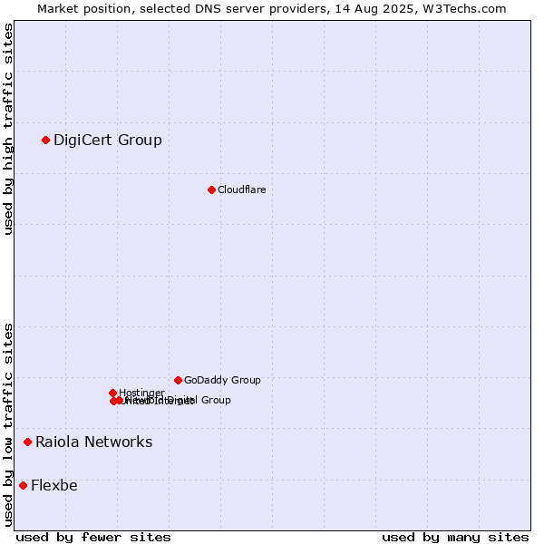 Market position of DigiCert Group vs. Raiola Networks vs. Flexbe