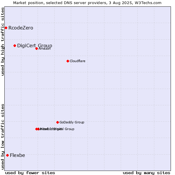 Market position of DigiCert Group vs. Flexbe vs. RcodeZero