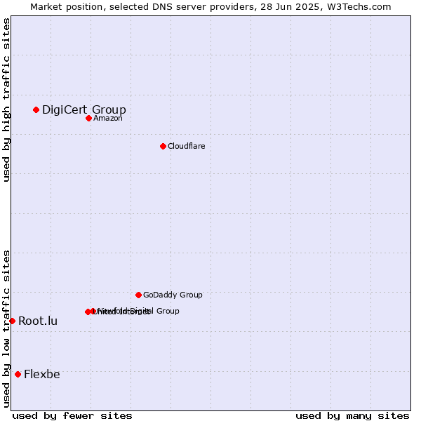 Market position of DigiCert Group vs. Flexbe vs. Root.lu