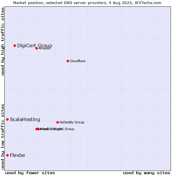 Market position of DigiCert Group vs. ScalaHosting vs. Flexbe