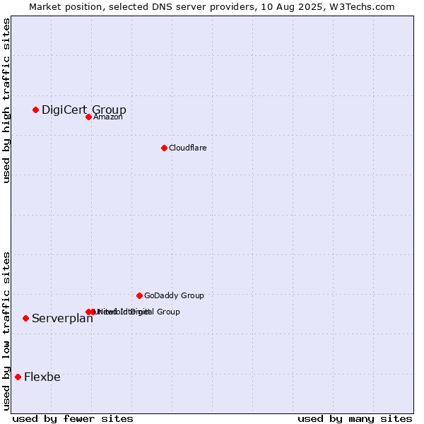 Market position of DigiCert Group vs. Serverplan vs. Flexbe