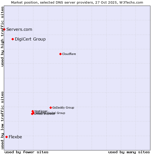 Market position of DigiCert Group vs. Flexbe vs. Servers.com