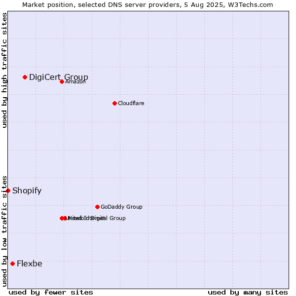 Market position of DigiCert Group vs. Flexbe vs. Shopify