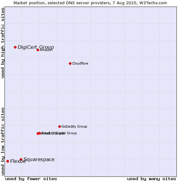 Market position of Squarespace vs. DigiCert Group vs. Flexbe