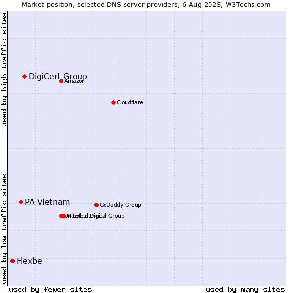 Market position of DigiCert Group vs. PA Vietnam vs. Flexbe