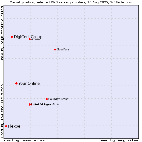 Market position of Your.Online vs. DigiCert Group vs. Flexbe