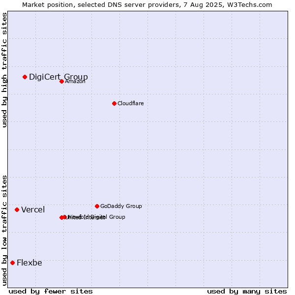 Market position of DigiCert Group vs. Vercel vs. Flexbe