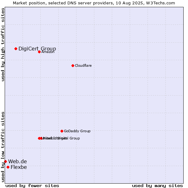 Market position of DigiCert Group vs. Flexbe vs. Web.de