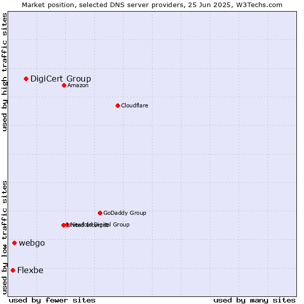 Market position of DigiCert Group vs. webgo vs. Flexbe