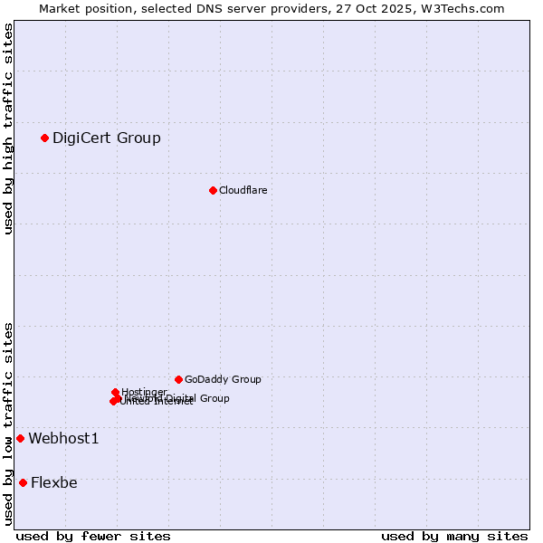 Market position of DigiCert Group vs. Flexbe vs. Webhost1