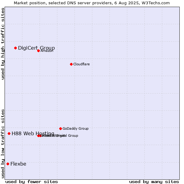 Market position of DigiCert Group vs. H88 Web Hosting vs. Flexbe