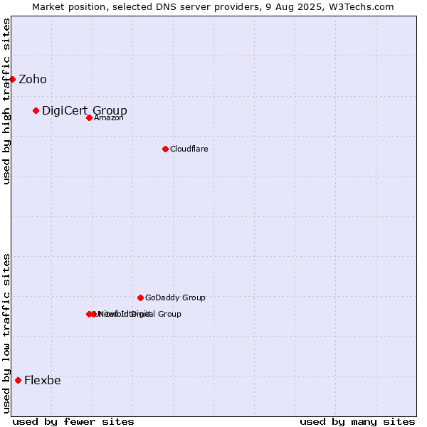 Market position of DigiCert Group vs. Flexbe vs. Zoho