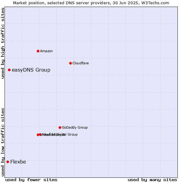 Market position of easyDNS Group vs. Flexbe