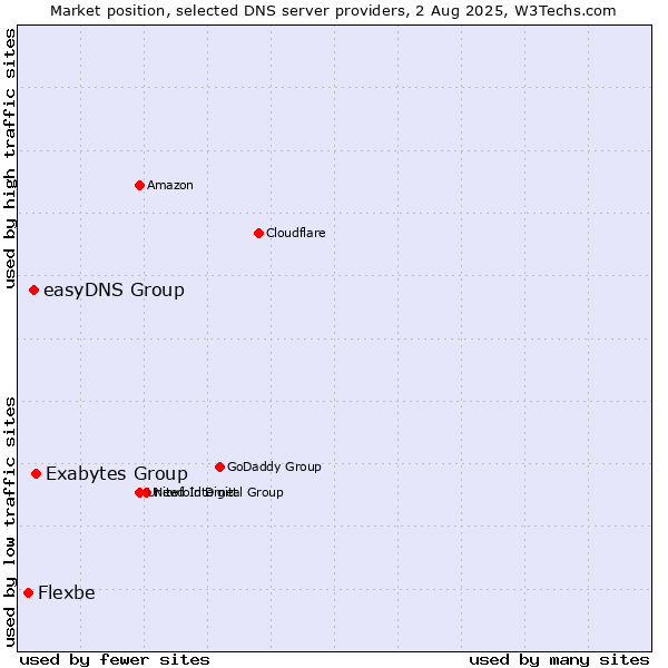 Market position of Exabytes Group vs. easyDNS Group vs. Flexbe