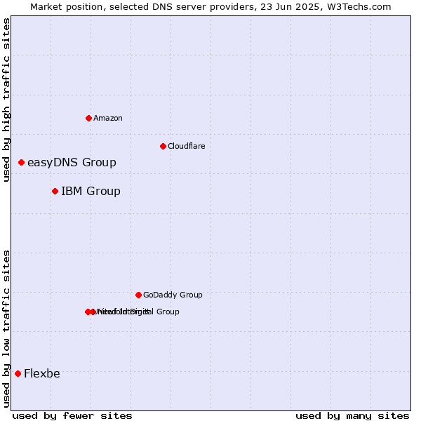 Market position of IBM Group vs. easyDNS Group vs. Flexbe