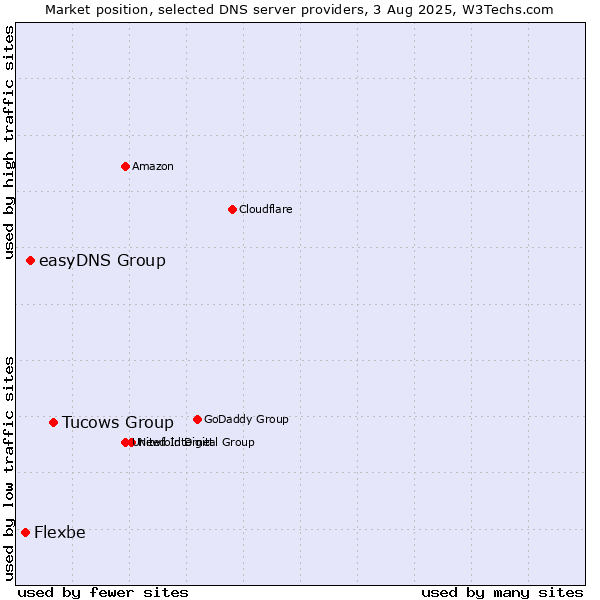 Market position of Tucows Group vs. easyDNS Group vs. Flexbe