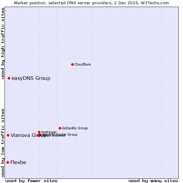 Market position of easyDNS Group vs. Vianova Group vs. Flexbe