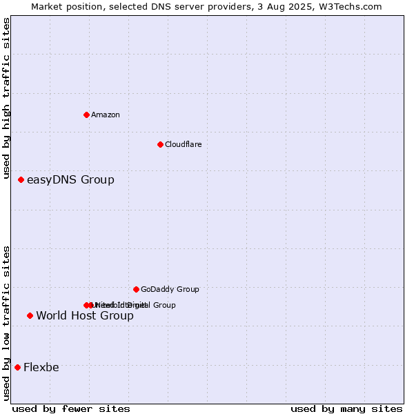Market position of World Host Group vs. easyDNS Group vs. Flexbe