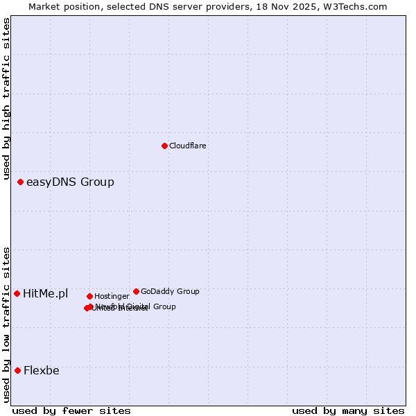 Market position of easyDNS Group vs. Flexbe vs. HitMe.pl
