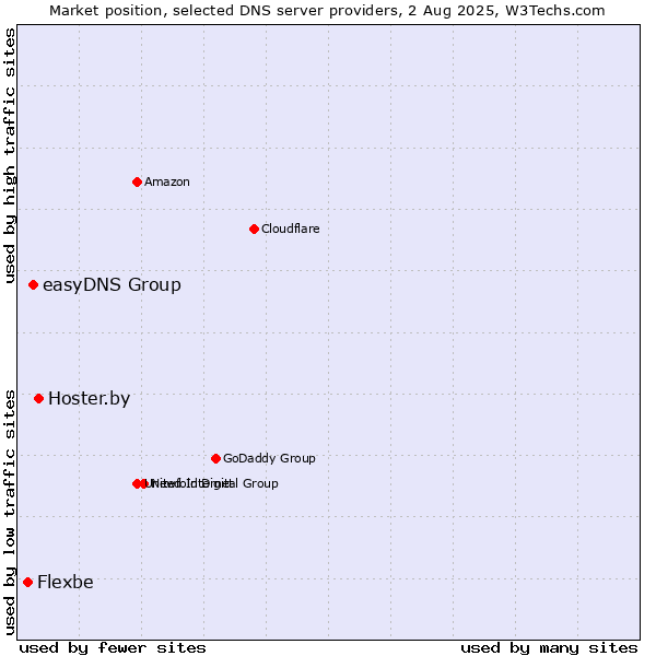 Market position of Hoster.by vs. easyDNS Group vs. Flexbe