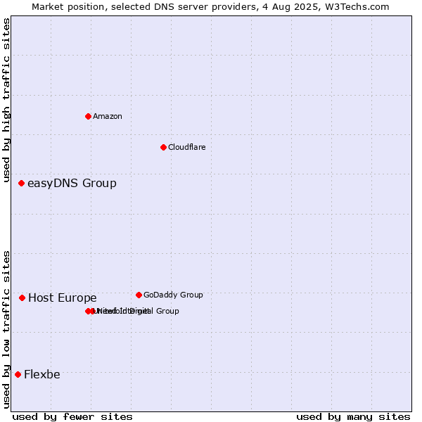 Market position of Host Europe vs. easyDNS Group vs. Flexbe