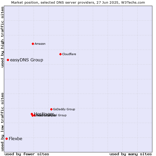 Market position of Hostinger vs. easyDNS Group vs. Flexbe
