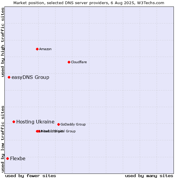 Market position of Hosting Ukraine vs. easyDNS Group vs. Flexbe