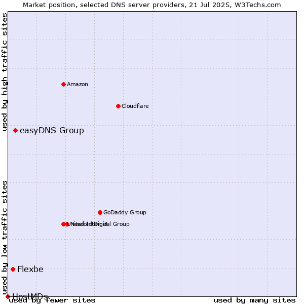 Market position of easyDNS Group vs. Flexbe vs. HostMDs