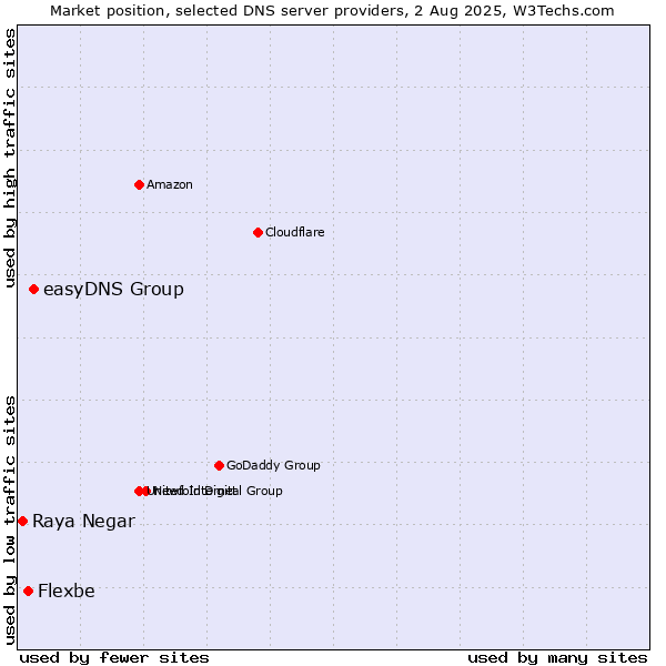 Market position of easyDNS Group vs. Flexbe vs. Raya Negar