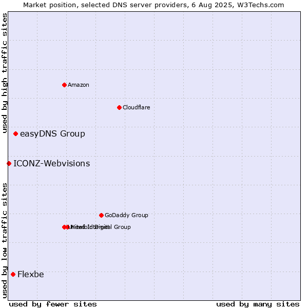 Market position of easyDNS Group vs. Flexbe vs. ICONZ-Webvisions