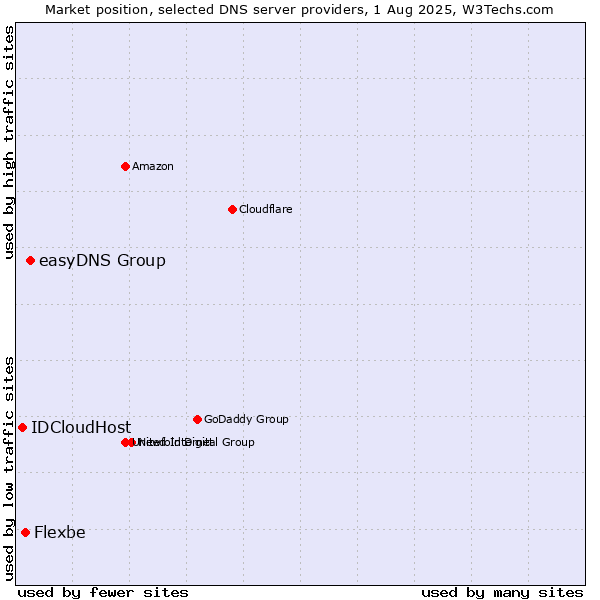 Market position of easyDNS Group vs. Flexbe vs. IDCloudHost