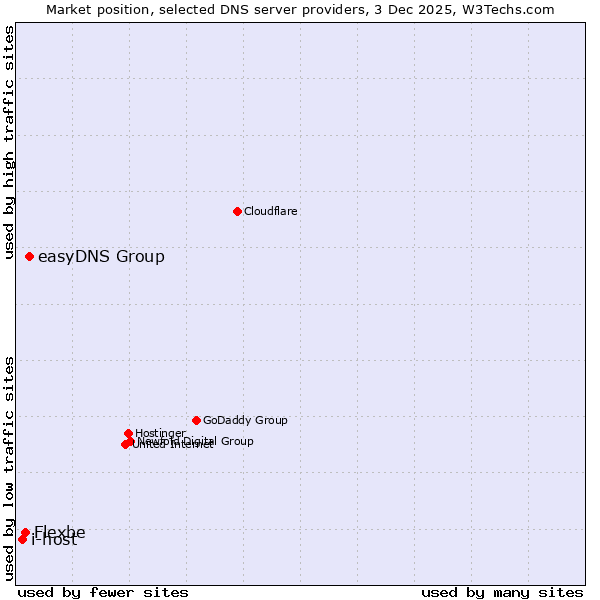 Market position of easyDNS Group vs. Flexbe vs. i-host