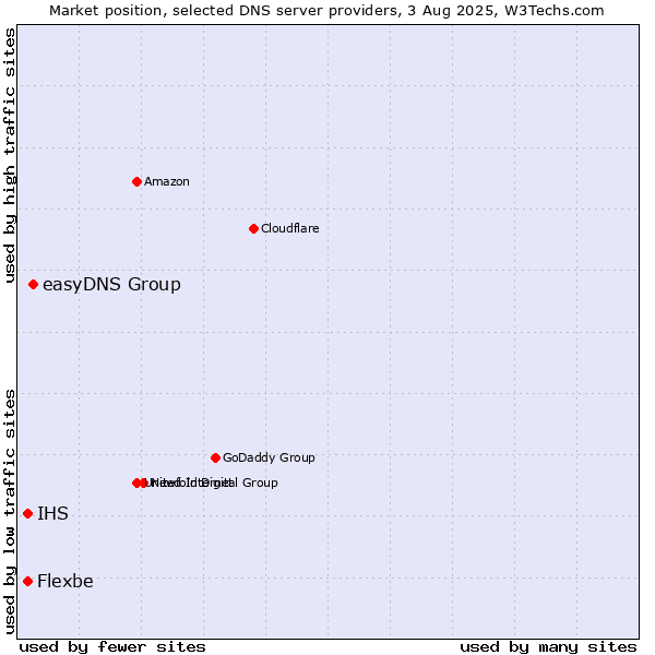 Market position of easyDNS Group vs. IHS vs. Flexbe