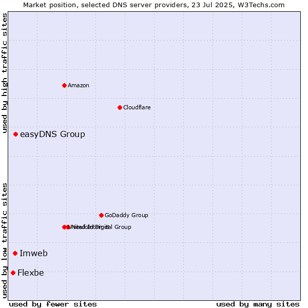 Market position of easyDNS Group vs. Imweb vs. Flexbe