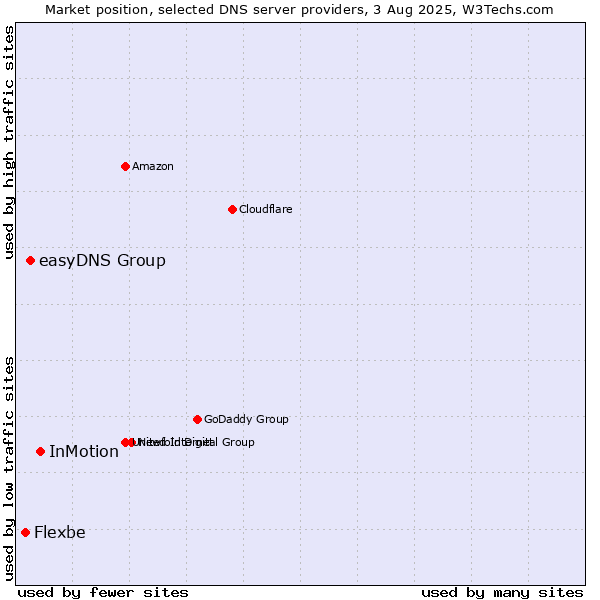 Market position of InMotion vs. easyDNS Group vs. Flexbe