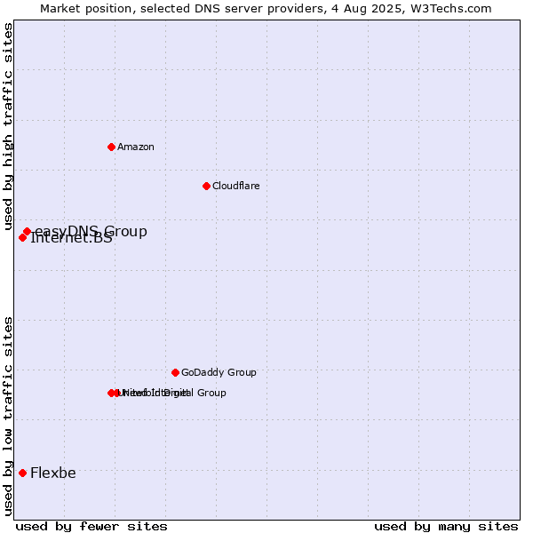 Market position of easyDNS Group vs. Internet.BS vs. Flexbe