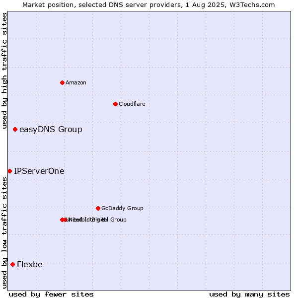 Market position of easyDNS Group vs. Flexbe vs. IPServerOne