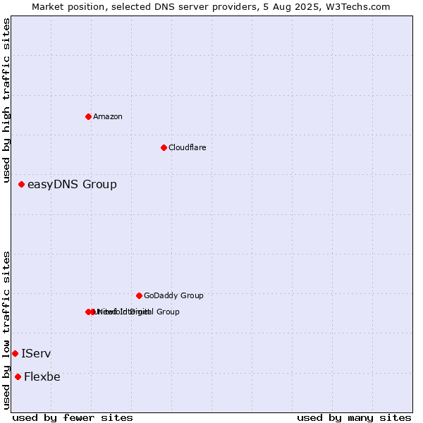 Market position of easyDNS Group vs. Flexbe vs. IServ
