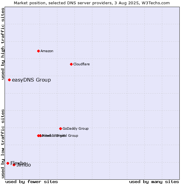 Market position of Jimdo vs. easyDNS Group vs. Flexbe