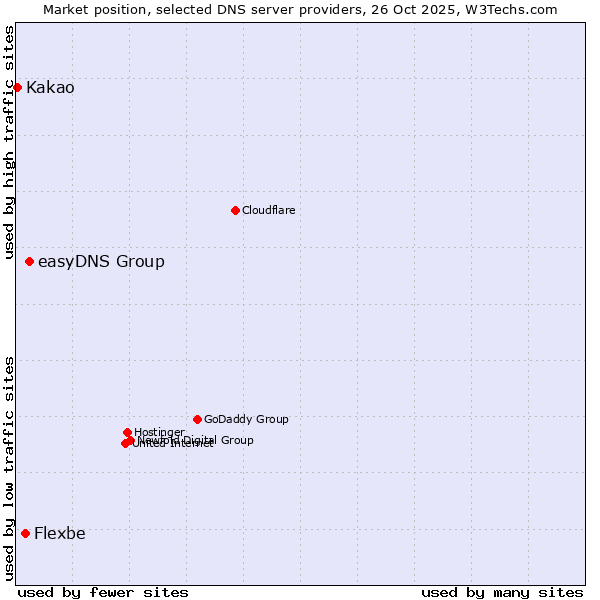 Market position of easyDNS Group vs. Flexbe vs. Kakao