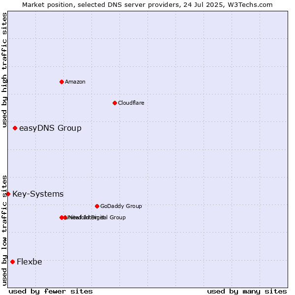 Market position of easyDNS Group vs. Flexbe vs. Key-Systems