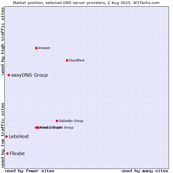 Market position of easyDNS Group vs. Flexbe vs. LetsHost