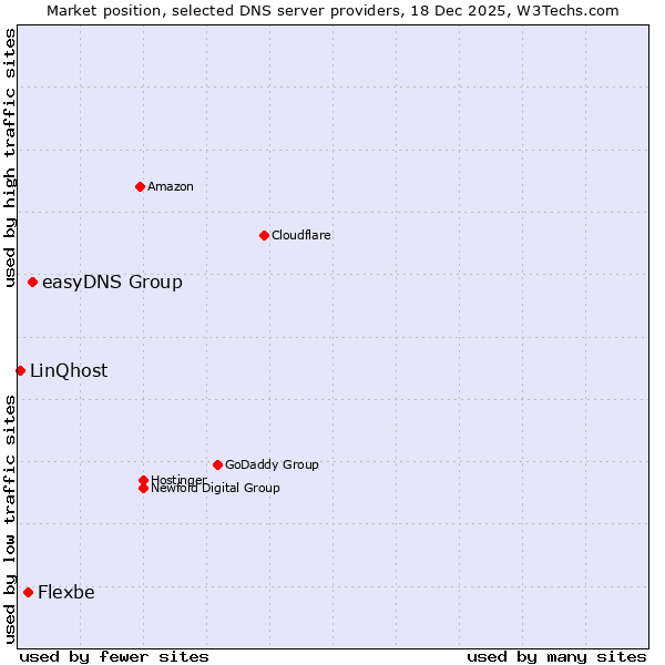 Market position of easyDNS Group vs. Flexbe vs. LinQhost