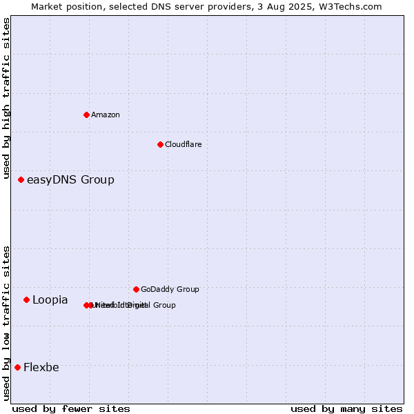 Market position of Loopia vs. easyDNS Group vs. Flexbe