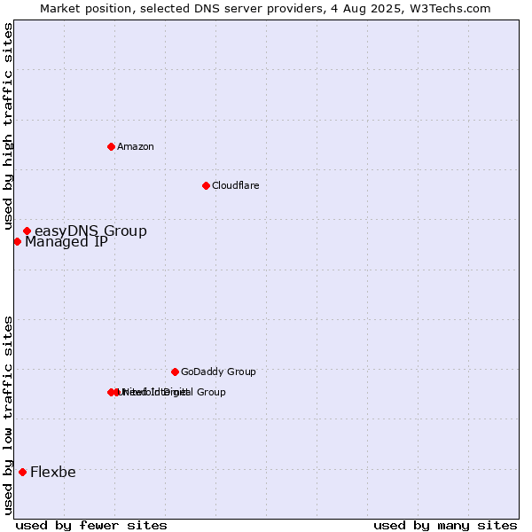 Market position of easyDNS Group vs. Flexbe vs. Managed IP