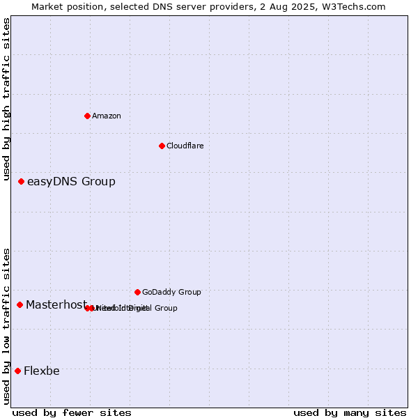 Market position of easyDNS Group vs. Masterhost vs. Flexbe